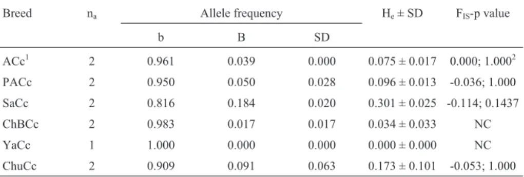 Table V - Number of detected alleles (n a ), gene frequencies, unbiased expected heterozygosity (h e ) and its standard errors (SD), and F IS index estimated for the prolactin locus in Argentine Creole (ACc), Patagonian Creole (PaCc), Saavedreño (SaCc), Ch