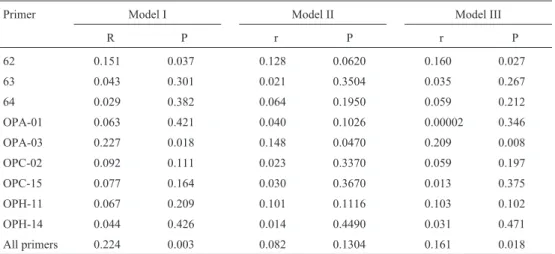Table I - Matrix correlations (r) and their Type I errors (P) obtained using Mantel tests with 5000 random permutations compare of genetic similarities (Jaccard coefficient) based individual primer and overall RAPD data in each model matrix expresses a dis