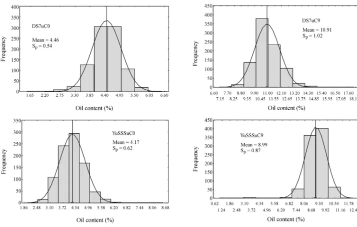 Figure 1 - Frequency distribution, mean, and phenotypic standard deviation (S p ) for oil content of full-sib and half-sib progenies from the DS7uC0, DS7uC9, YuSSSuC0, and YuSSSuC9 maize populations