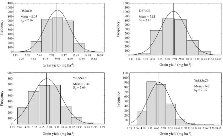 Figure 2 - Frequency distribution, mean, and phenotypic standard deviation (S p ) for grain yield of full-sib and half-sib progenies from the DS7uC0, DS7uC9, YuSSSuC0, and YuSSSuC9 maize populations
