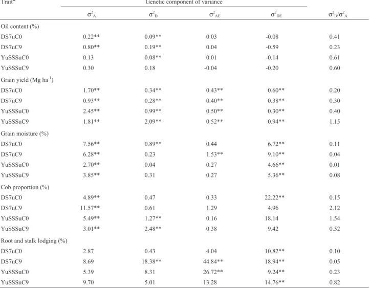 Table II - Estimates of genetic components of variance, their interactions with environments, and the ratio of additive and dominance variances from the combined analyses of variance across six environments for five traits measured in the DS7u and YuSSSu p
