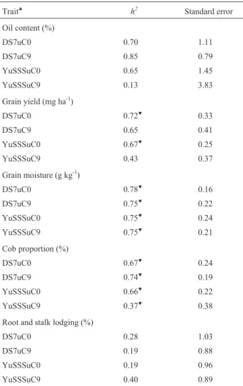 Table III - Estimates of heritability (h 2 ) on a half-sib progeny mean basis from the combined analyses of variance across six environments from five measured traits in the DS7u and YuSSSu populations.
