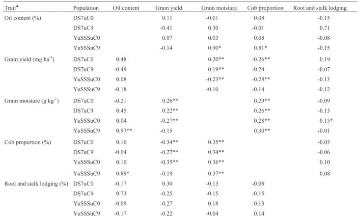 Table IV - Phenotypic (above diagonal) and additive genetic (below diagonal) correlations of half-sib progeny from the combined analyses of variance across six environments among five traits measured in the DS7u and YuSSSu populations.