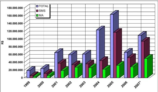 Figura 7. Investimentos da RPBC no período de 1999 a 2007. 