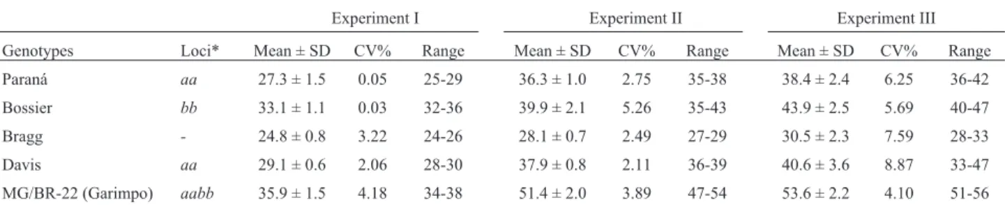 Table I - Means, standard deviation (SD), and range of the number of days to flowering of the soybean parent cultivars in experiments under short-day conditions.