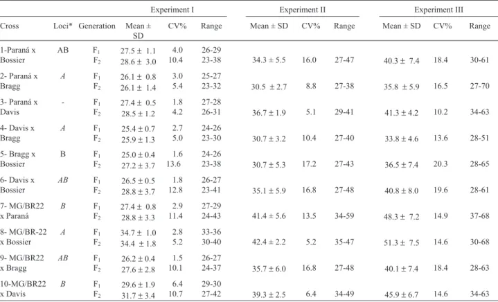 Table II - Means, standard deviation (SD), and range of number of days to flowering of F 1 and F 2 soybean populations in three experiments under short-day conditions.