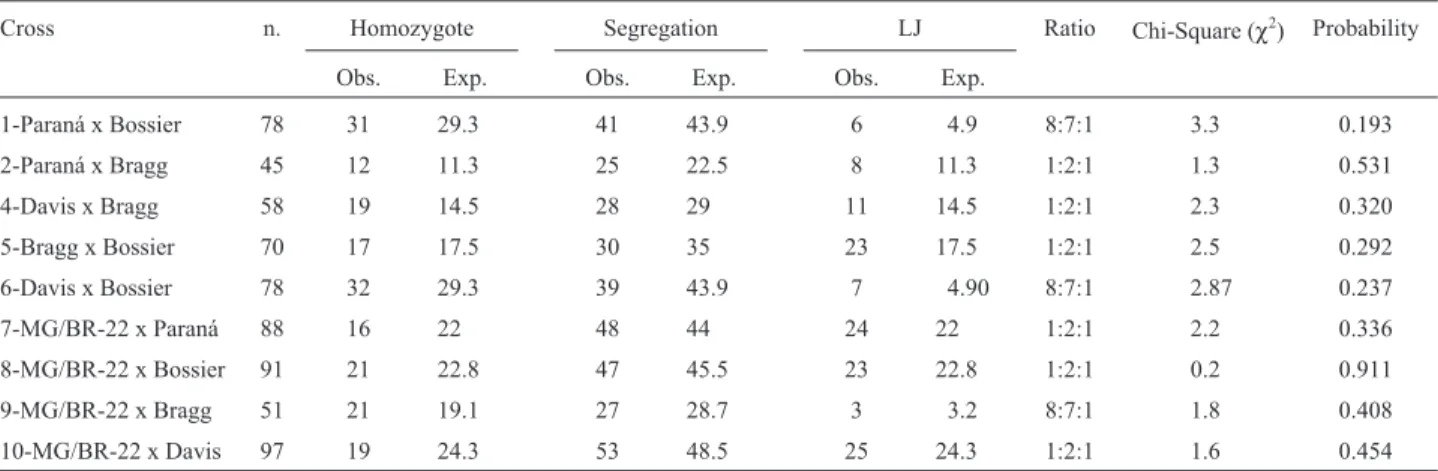 Table IV - Observed and expected phenotypic ratios of number of days to flowering in the F 3 populations.