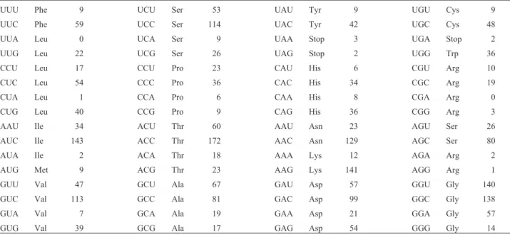 Table I - Codon utilization in polygalacturonase-encoding genes from Penicillium sp.