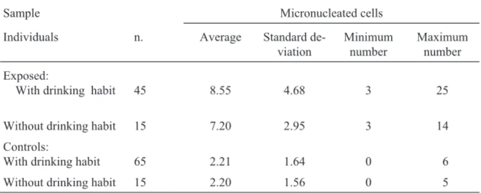 Table IV - Average numbers of micronucleated cells (in 3000 cells analyzed per individual) of the group of individuals exposed to byproducts of petrol and lead, and of controls, with and without drinking habit.