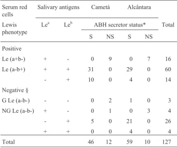 Table II - Distribution of Lewis blood groups and salivary secretor phenotypes in Brazilian Black populations.