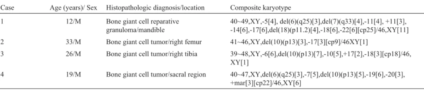 Table I - Clinical and histopathological data and cytogenetic results of the bone giant cell tumors analyzed.