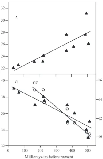 Figure 4 - Location of G and C clusters along the secondary structure of 5S rRNA in deuterostomes