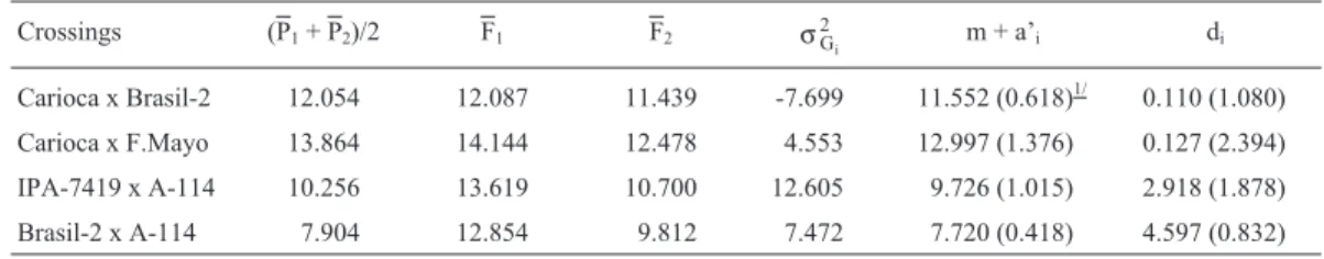 Table II - Mean yield, in g/plant, of the parents, F 1i and F 2i generations and estimates of the genetic variance of the F 2 ( σ G 2