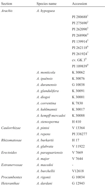 Table I - Accessions of A. hypogaea and other Arachis species analyzed.