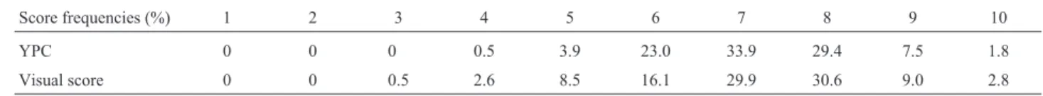 Table I - Frequency of Yellow predictive colour (YPC) and Visual colour score (VCS) scores for the Corriedale population studied.