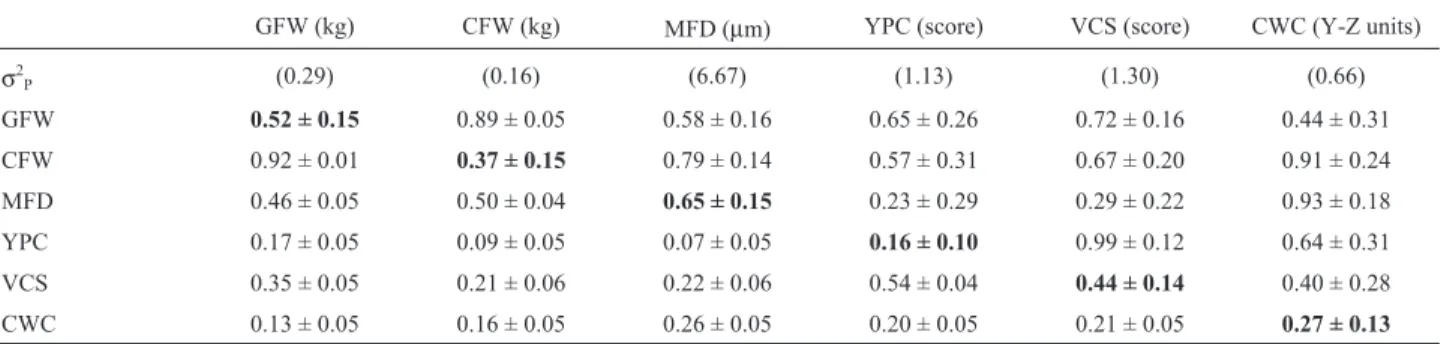 Table II - Estimates of genetic (above diagonal) and phenotypic (below diagonal) correlations (± standard error) between wool production traits and wool colour traits analysed in Corriedale flock.
