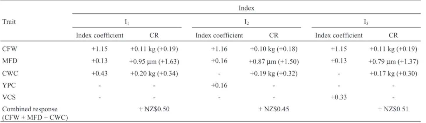 Table V - Selection index coefficients (I 1 to I 3 ) and expected annual per head correlated responses in CFW, MFD and clean wool colour (CWC).
