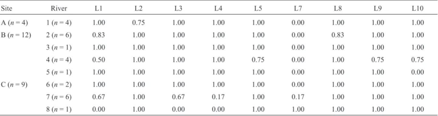 Table II - Among population differentiation (F ST ) and gene flow estimates (Nm) of RAPD allele frequencies for nine variable loci (L) from Hydromedusa maximiliani specimens inhabiting a drainage in the Parque Estadual de Carlos Botelho, state of São Paulo