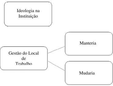 Figura 3. Temas e subtemas relativas à gestão do trabalho dos profissionais de  oncologia entrevistados