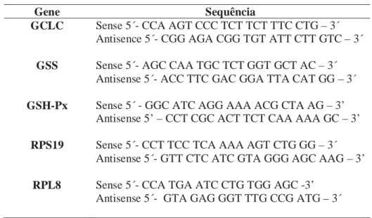 Tabela 4: Sequência dos oligonucleotídeos utilizados na técnica de PCR quantitativo para  avaliar a expressão gênica relativa
