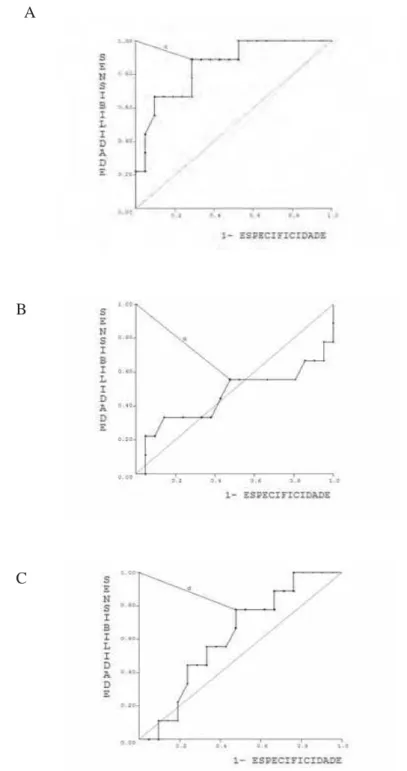 Figura 7. Curva ROC mostrando o ponto máximo da sensibilidade e especificidade da  expressão proteica e correlação do óbito em cadelas com neoplasia mamária