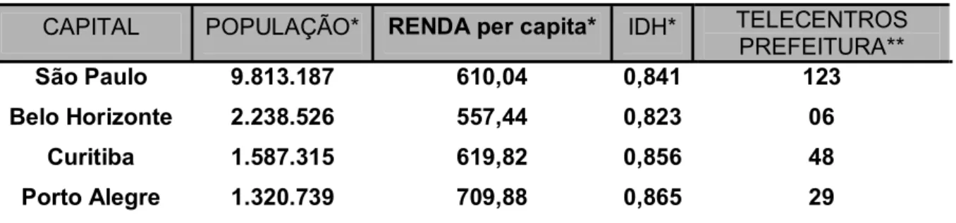 TABELA 1 – Comparação entre capitais e número de Telecentros instalados CAPITAL  POPULAÇÃO* RENDA per capita*  IDH*  TELECENTROS 