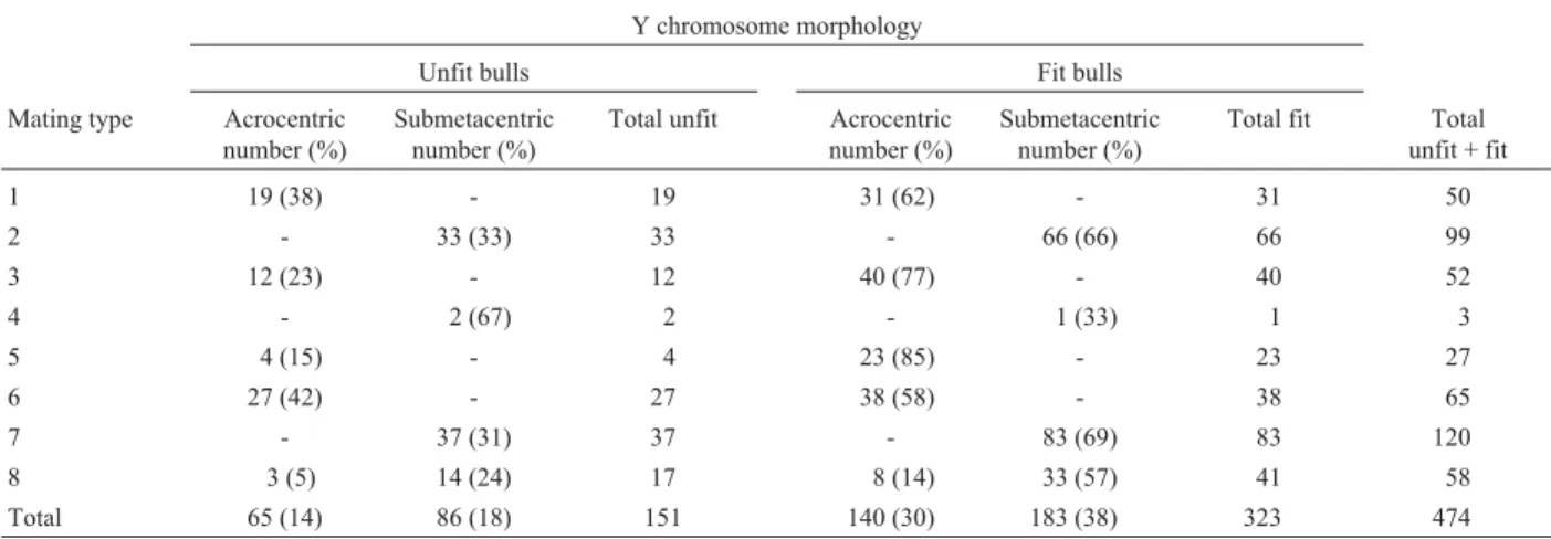 Table 3 - Genealogically determined frequency of the different Y chromosome morphological types found in reproductively fit and unfit Braford bulls.