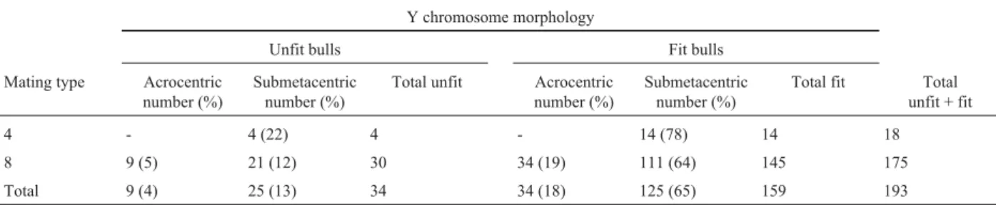 Table 4 shows that for the 193 Brangus-Ibagé bulls investigated genealogically the frequency of fit and unfit bulls was similar for the different mating types (χ 2 = 0.046;