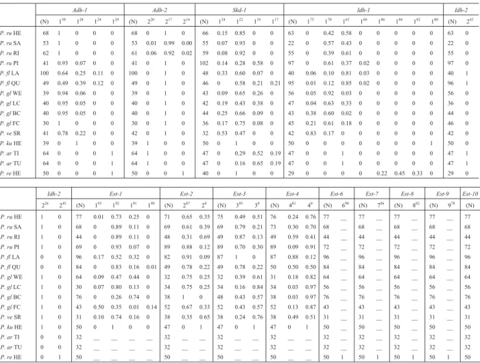 Table 2 - Allelic frequencies and number of seeds analyzed (N) of loci showing variation either within or among populations in the studied species of Prosopis