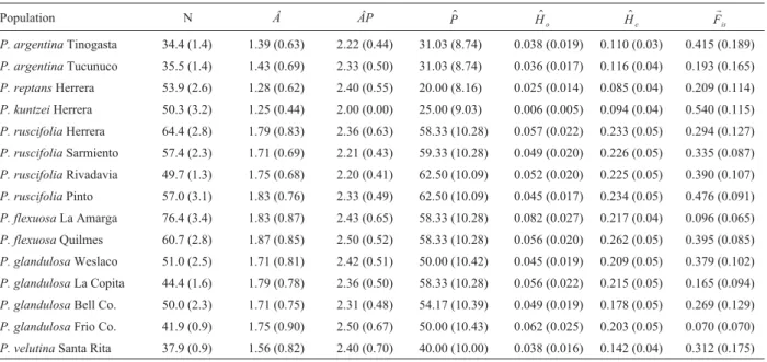 Table 3 - Genetic variability and fixation index (F IS ) coefficients estimated for each population