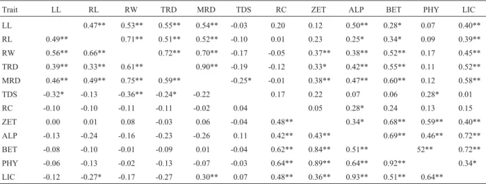 Table 1 - Phenotypic correlations between some morphological traits and major carotene content in two different F 2 carrot populations