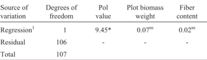 Table 2 - F-test values from the linear regression analysis of the pA37-EcoRV marker as a binary independent variable for the apparent sucrose content by polarization (Pol value; grams of sucrose per kg per 100 g of fresh cane), plot biomass weight (tonnag
