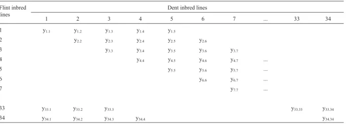 Table 1 - Scheme of an interpopulational circulant diallel table, with p = 34 and s = 5.