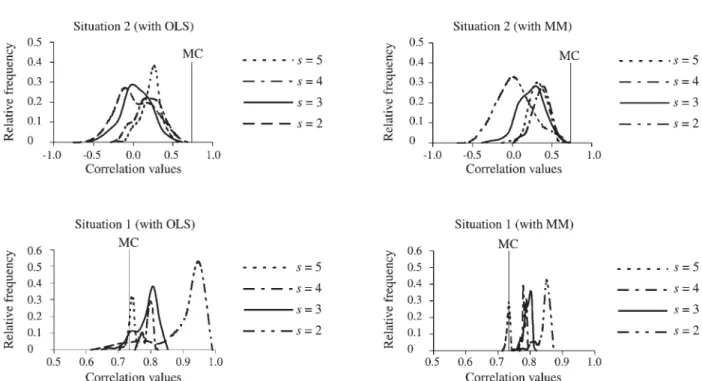 Figure 1 - Empiric distributions of the correlation coefficients between the predicted and observed hybrid means, considering the two following situa- situa-tions: Situation 1: the observed hybrid means are included in the estimation of the genetic paramet