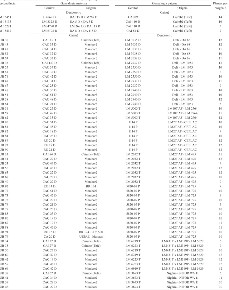 Tabela  1.   Identificação  genealógica  de  59  híbridos  interespecíficos  F1  de  caiaué  com  dendezeiro,  plantados  em  1991,   em parcelas com número variável de plantas por progênie