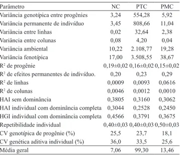 Tabela 2. Estimativas de parâmetros genéticos e fenotípicos  quanto ao número de cachos (NC), peso total de cachos (PTC)  e peso médio de cachos (PMC) de progênies interespecíficas  F1 de caiaué com dendezeiro.