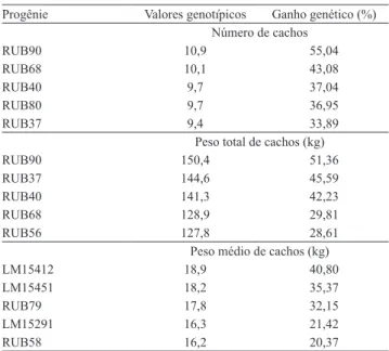 Tabela 4. Valores genotípicos e ganho genético com a seleção  quanto  ao  número,  peso  médio  e  peso  total  de  cachos  das  cinco melhores progênies F1 de caiaué com dendezeiro.