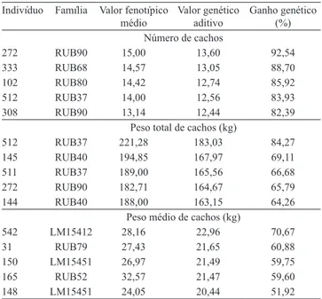Tabela  5.  Valores  genéticos  aditivos  individuais  e  ganho  genético  com  a  seleção  quanto  ao  número,  peso  total  e  peso  médio  de  cachos,  baseada  na  média  de  sete  anos,  dos  cinco  melhores  indivíduos  entre  59  progênies  híbridas