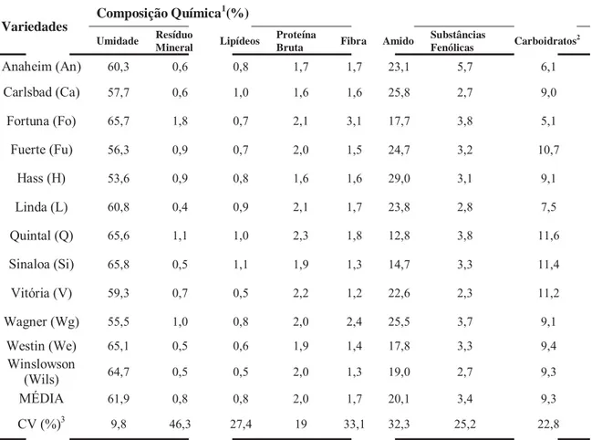 Tabela 1. Composição química em porcentagem das sementes de abacate analisadas de diferentes  espécies