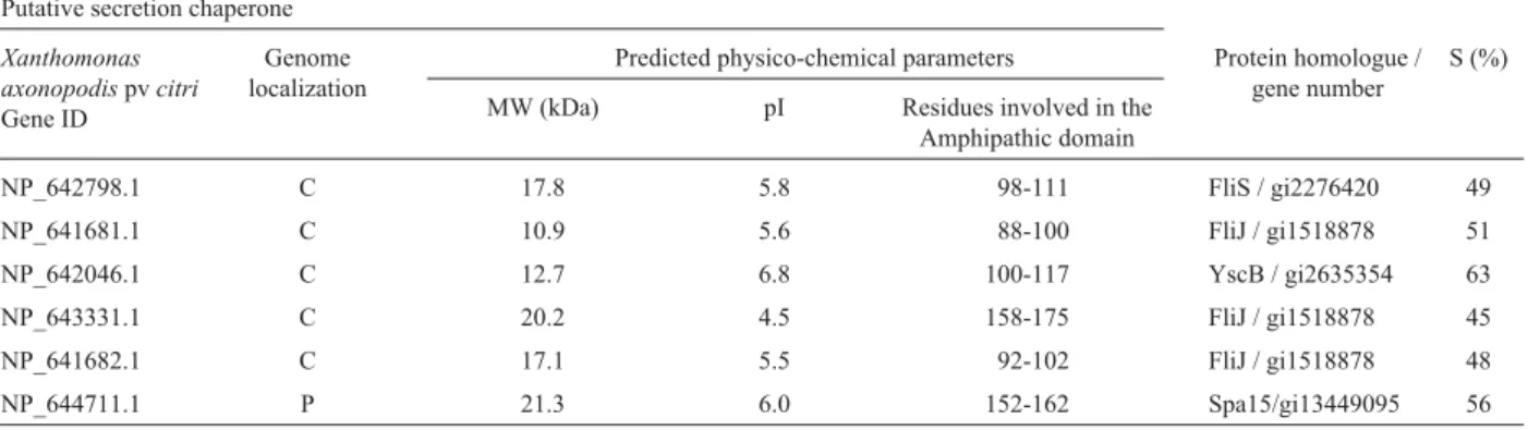 Table 1 - Potential type III chaperone genes identified by sequence homology and predicted protein physico-chemical characteristics