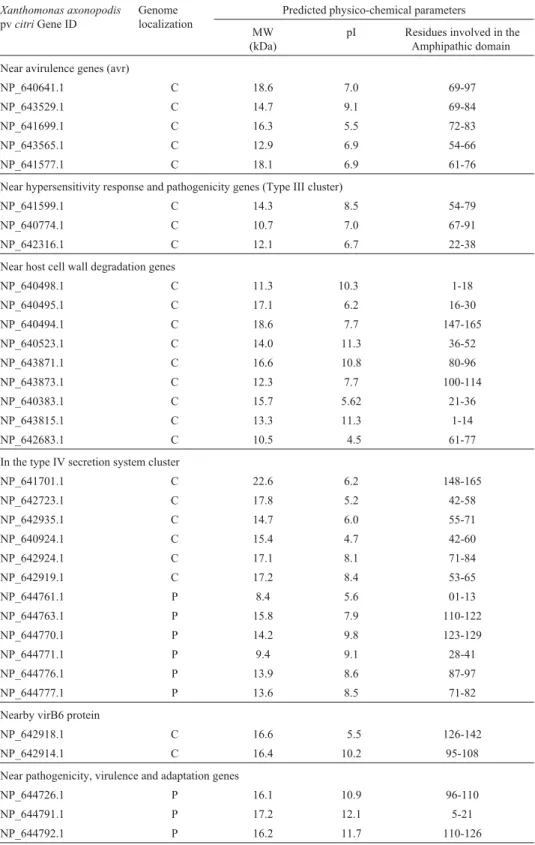 Table 2 - Potential type III chaperone genes determined by analysis of sequences localized near pathogenic and virulence clusters