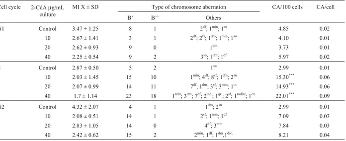 Table 1 - Chromosomal aberrations and mitotic index in human lymphocytes in culture treated with 2-CdA during G1, S and G2 of cell cycle