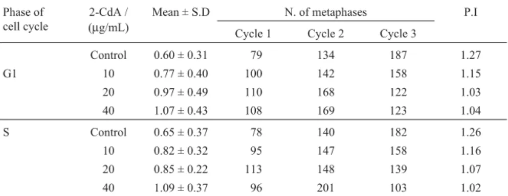 Table 2 - Frequency of SCE and PI in human cultured lymphocytes treated with 2-CdA in the G1 and S cell cycle phase and harvested at 72 h