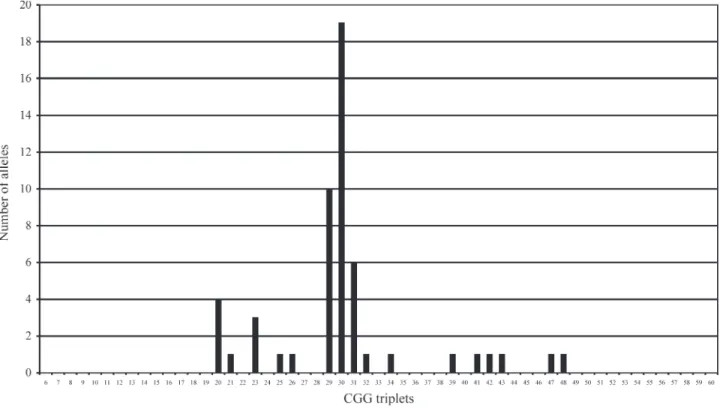 Figure 1 - FMR1 alleles according to the length of the CGG repeat in 53 unrelated males from the population of São Paulo.