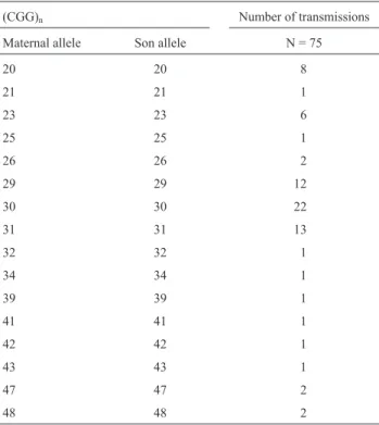 Table 1 - Distribution of 75 stable maternal transmissions of FMR1 normal and intermediate alleles.