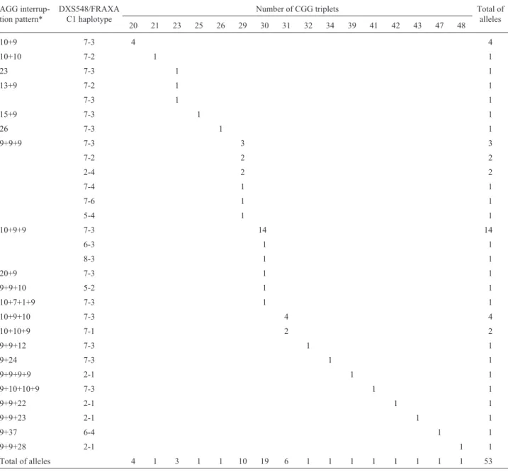 Table 2 - Distribution of 53 FMR1 common and intermediate alleles, according to the length of the repeat, AGG interspersion patterns, and linked DXS542/FRAXAC1 haplotypes.