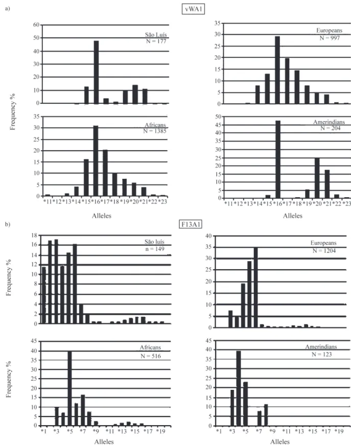 Figure 1 - Allele frequencies in the São Luís population and in the main ethnic groups that contributed to its formation.