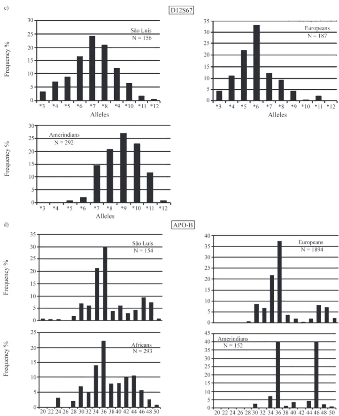 Figure 1 (cont.) - Allele frequencies in the São Luís population and in the main ethnic groups that contributed to its formation.