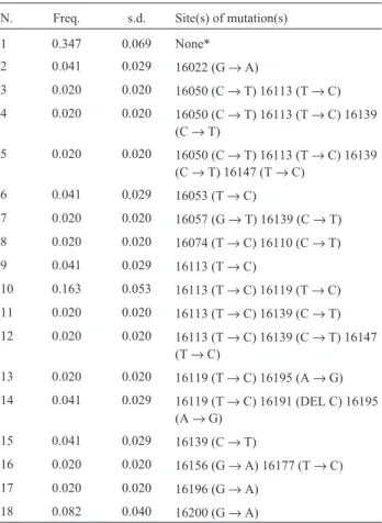 Figure 1 - Phylogenetic relationships among 54 cattle populations.