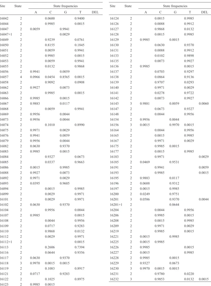 Table 3 - Polymorphic sites and nucleotide frequencies in a 210 bp D-loop fragment from 664 individuals of 54 different cattle breeds.
